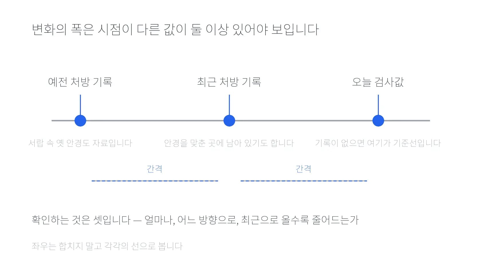 시점이 다른 세 값과 그 사이 간격을 표시한 타임라인 도식