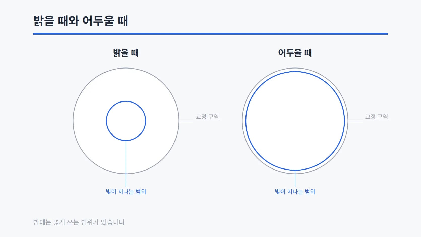 밝을 때와 어두울 때를 좌우로 놓고 교정 구역을 나타내는 바깥 원과 빛이 지나는 범위를 나타내는 안쪽 원의 크기 관계를 비교한 선 도형