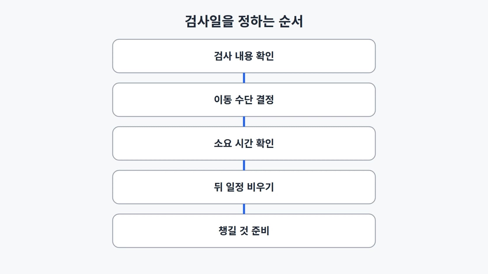 검사 내용 확인, 이동 수단 결정, 소요 시간 확인, 뒤 일정 비우기, 챙길 것 준비를 세로로 이은 5단계 흐름도