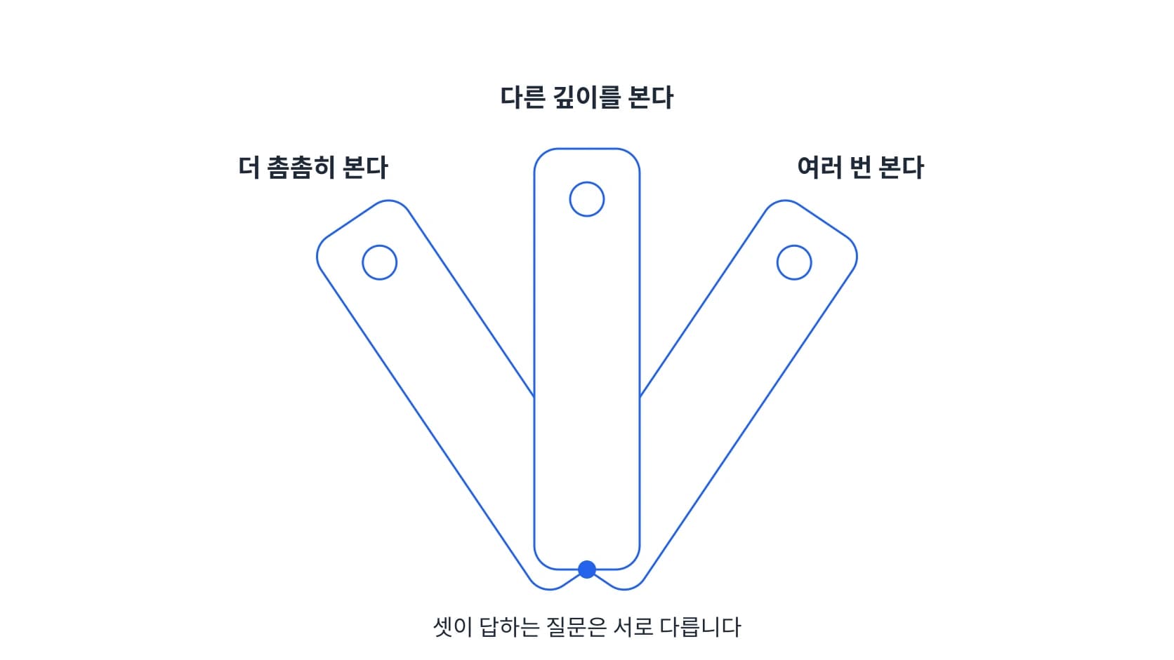 한 점에서 부채처럼 펼쳐진 책갈피 세 장에 더 촘촘히·다른 깊이를·여러 번 본다를 각각 적은 도식