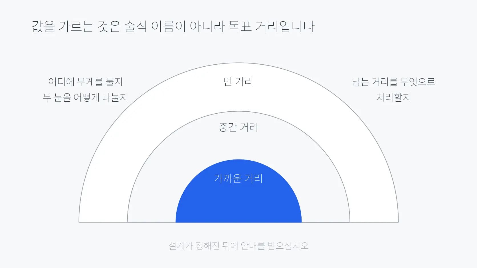 가까운·중간·먼 거리를 겹친 반원으로 표현한 목표 거리 설계 도식