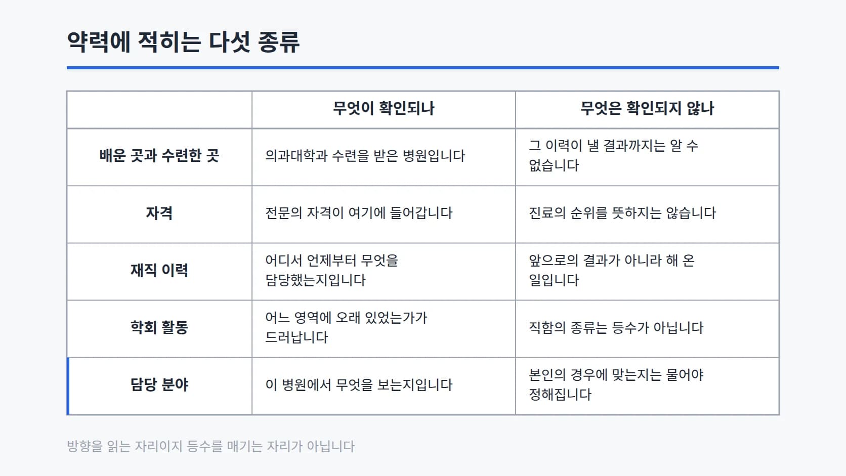 배운 곳과 수련한 곳, 자격, 재직 이력, 학회 활동, 담당 분야 다섯 항목을 무엇이 확인되나와 무엇은 확인되지 않나 두 열로 정리한 표