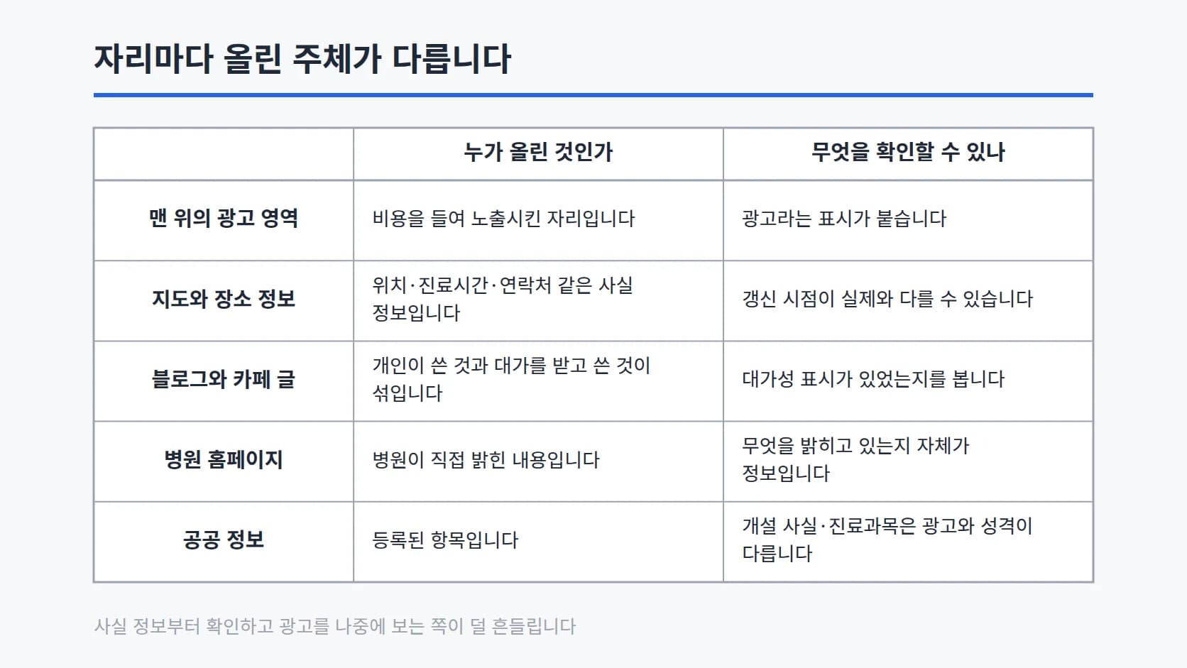 맨 위의 광고 영역, 지도와 장소 정보, 블로그와 카페 글, 병원 홈페이지, 공공 정보 다섯 자리를 누가 올린 것인가와 무엇을 확인할 수 있나 두 열로 정리한 표