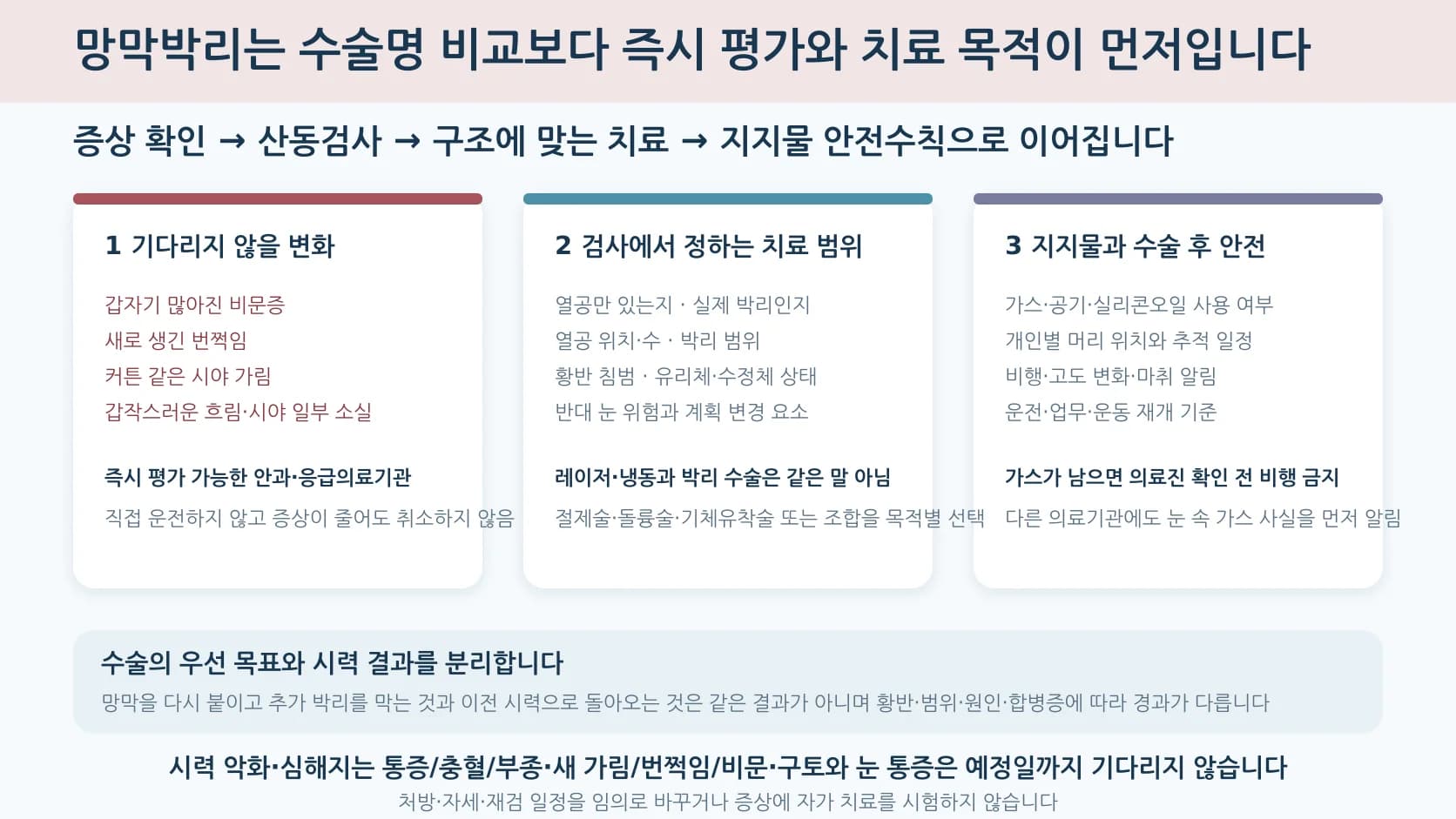 망막박리 신호·검사·치료 범위·수술 후 안전수칙을 연결한 행동 안내표