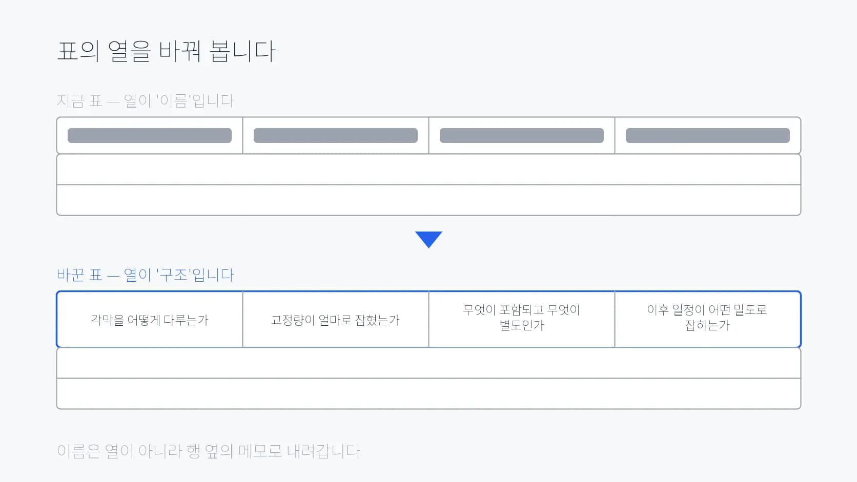 표의 열을 이름에서 구조로 바꾸는 과정을 위아래 두 표로 나타낸 도식