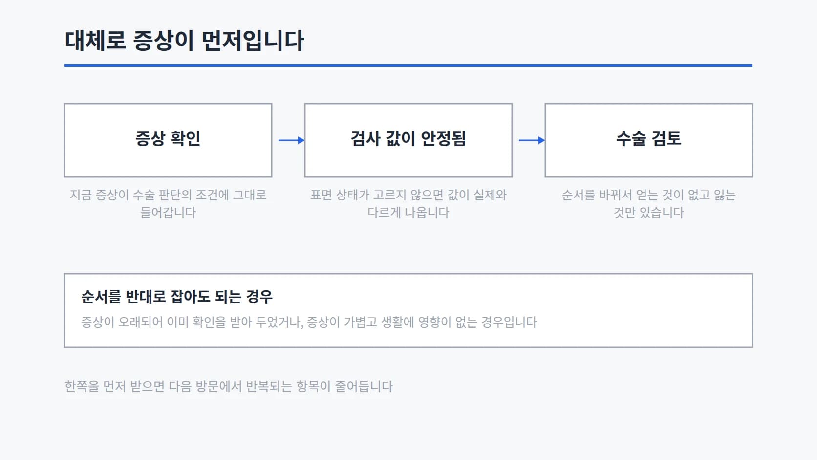 증상 확인에서 검사 값이 안정됨을 거쳐 수술 검토로 이어지는 가로 3단 흐름과 그 아래 예외가 있다는 한 줄을 둔 도해