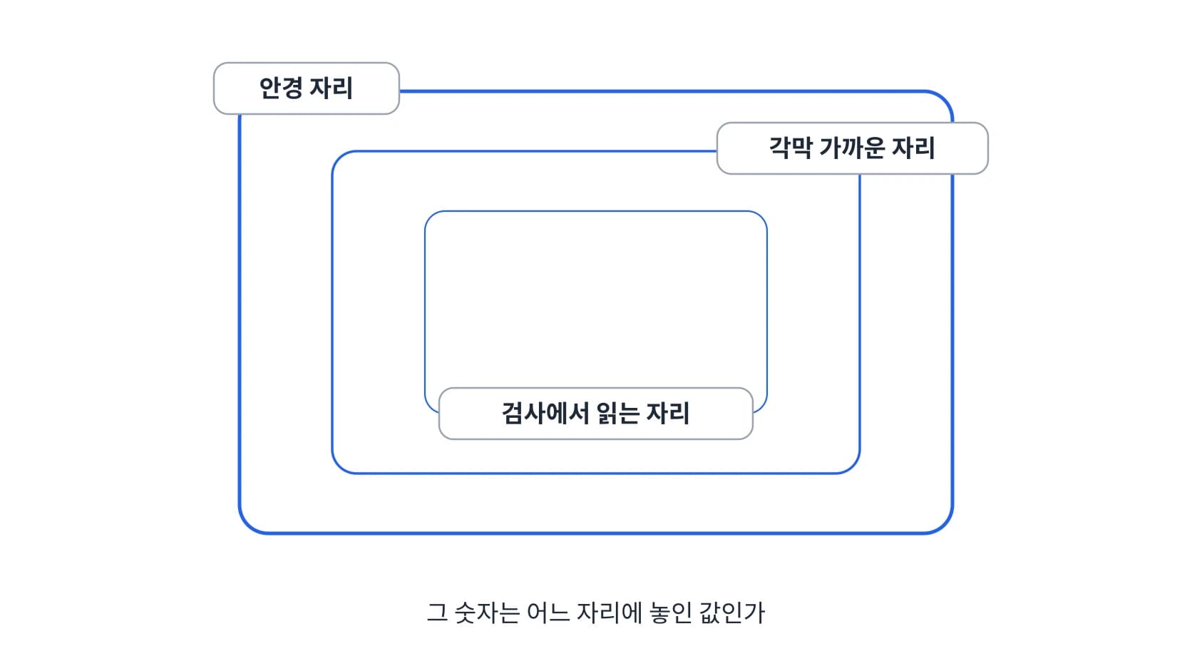 크기가 다른 창틀 세 겹에 안경 자리·각막 가까운 자리·검사에서 읽는 자리를 각각 붙인 도식