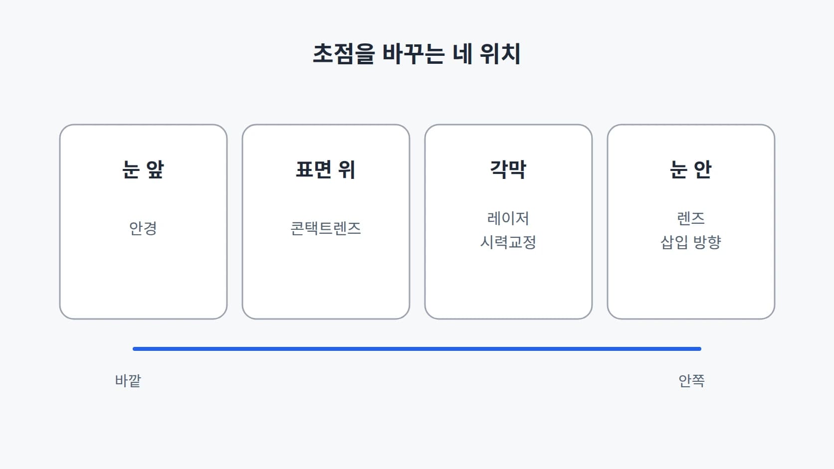 눈 앞, 표면 위, 각막, 눈 안이라는 네 위치를 바깥에서 안쪽 순서로 배치하고 각 위치에 해당하는 교정 수단을 적은 도해