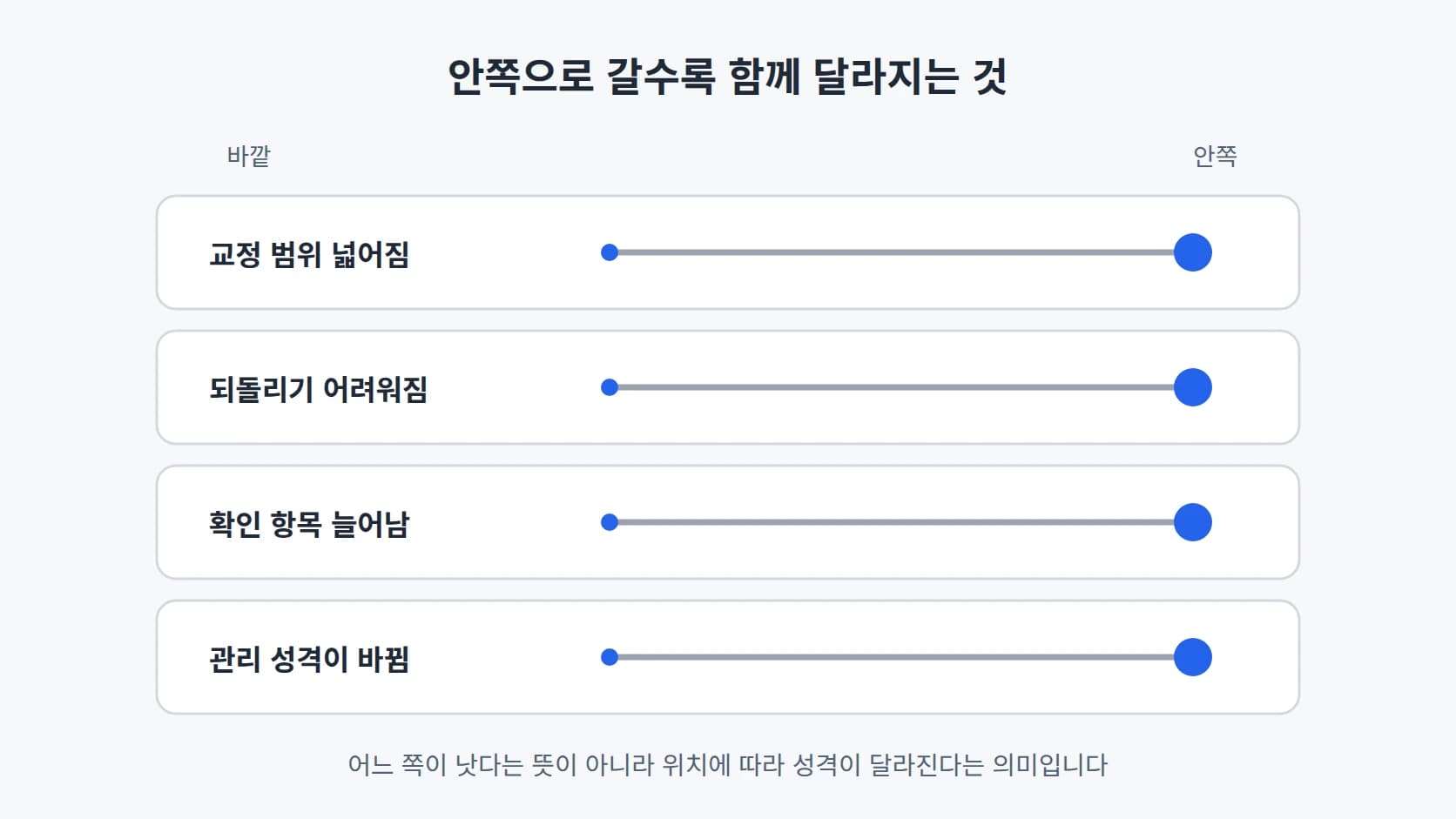 가로 축 하나에 교정 범위, 되돌리기, 확인 항목, 관리 성격 네 가지가 안쪽으로 갈수록 달라지는 것을 표시한 도해
