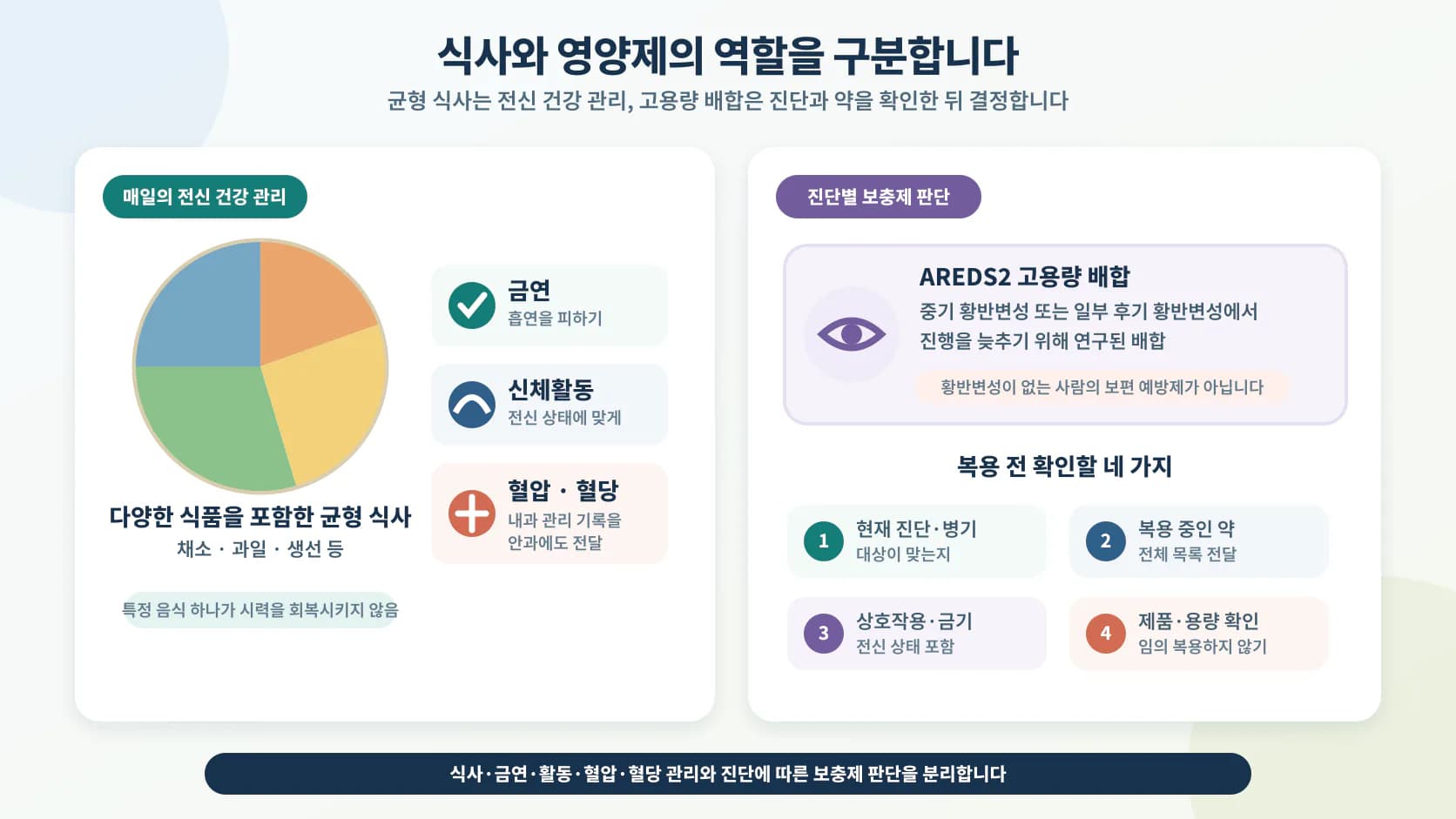 균형 식사와 전신 관리, AREDS2 배합의 대상 및 복용 전 확인 항목을 구분한 안내