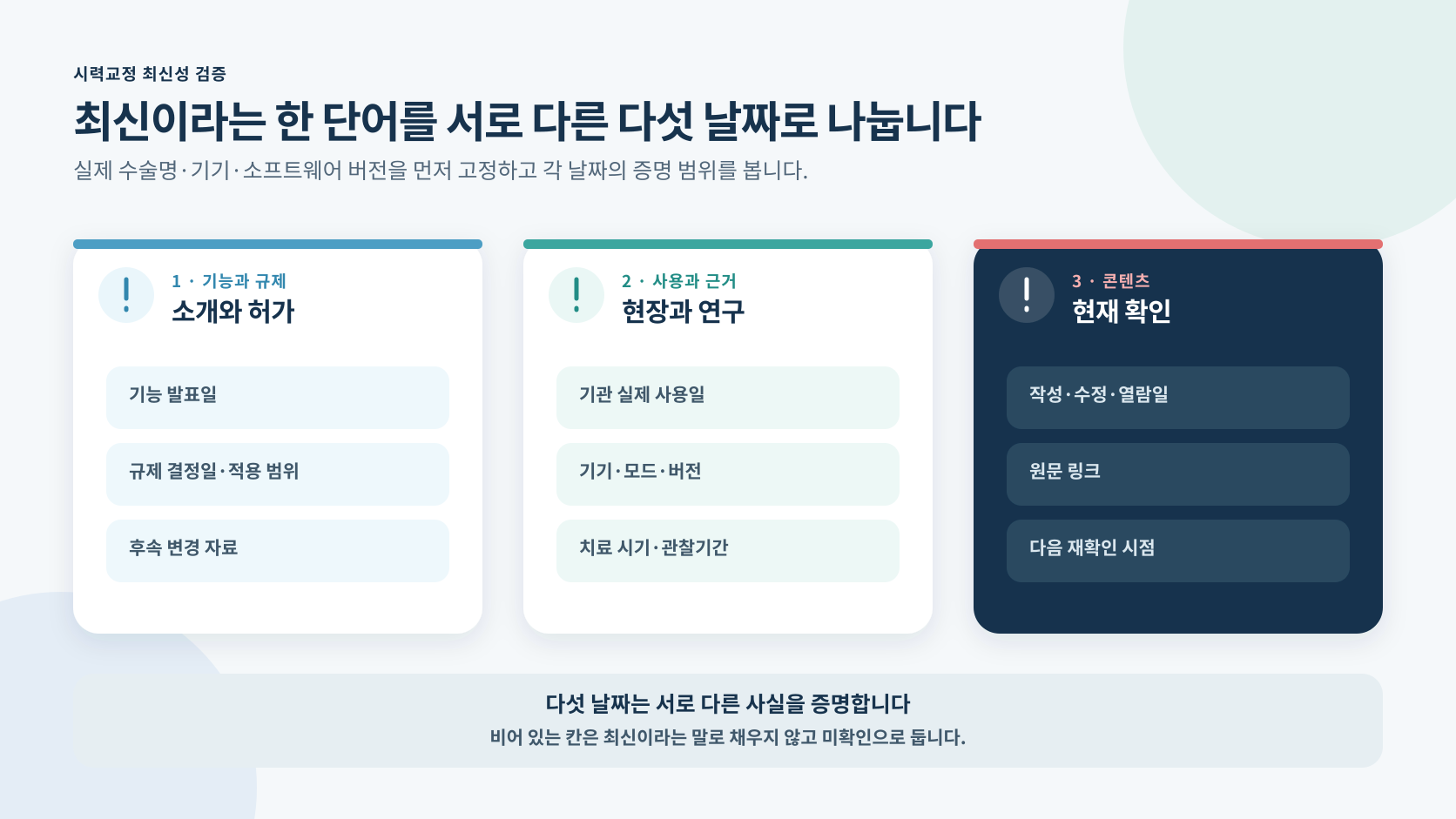 시력교정 최신성을 기능·규제·기관·임상 근거·콘텐츠의 다섯 날짜로 검증하는 기준