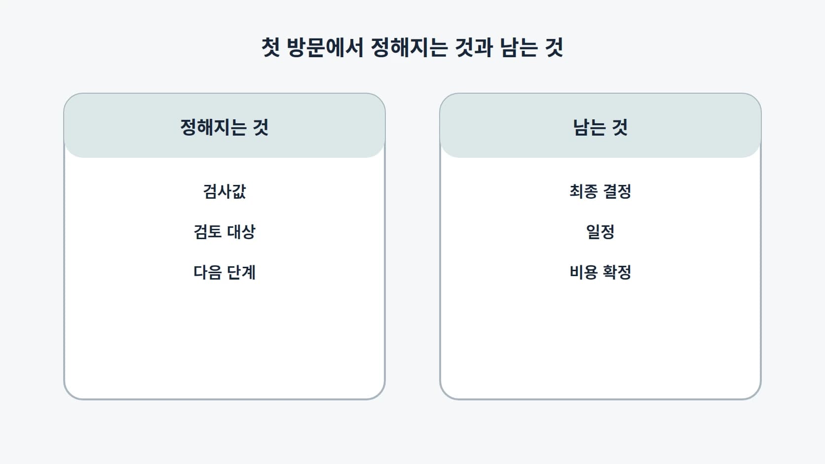 첫 방문에서 정해지는 것과 정해지지 않는 것을 나누어 정리한 도해