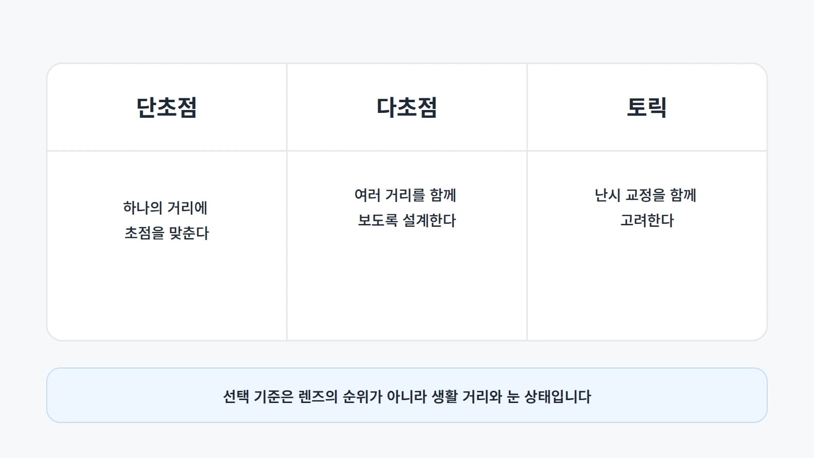 단초점·다초점·토릭 인공수정체의 특성을 한 줄씩 정리한 3열 비교표