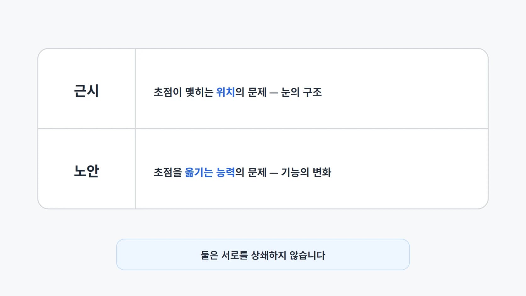 근시와 노안의 성격을 각각 한 줄로 정리해 서로 상쇄되지 않음을 보여 주는 2행 대비표