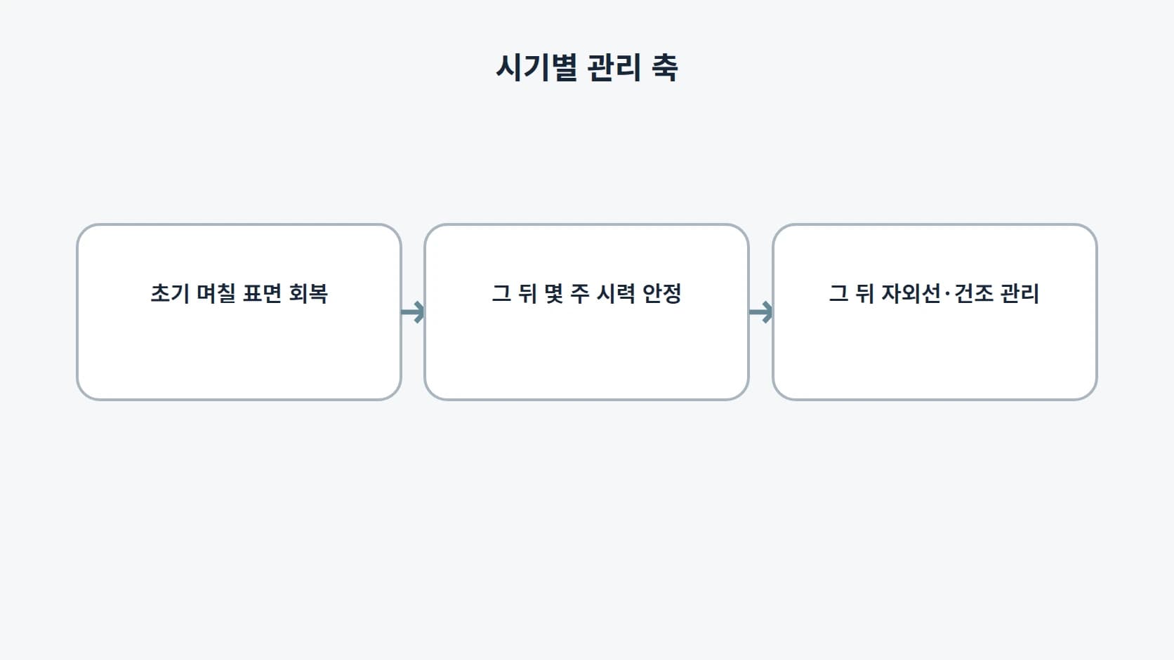 초기 며칠의 표면 회복, 그 뒤 몇 주의 시력 안정, 그 뒤의 자외선과 건조 관리로 이어지는 가로 3구간 관리 축