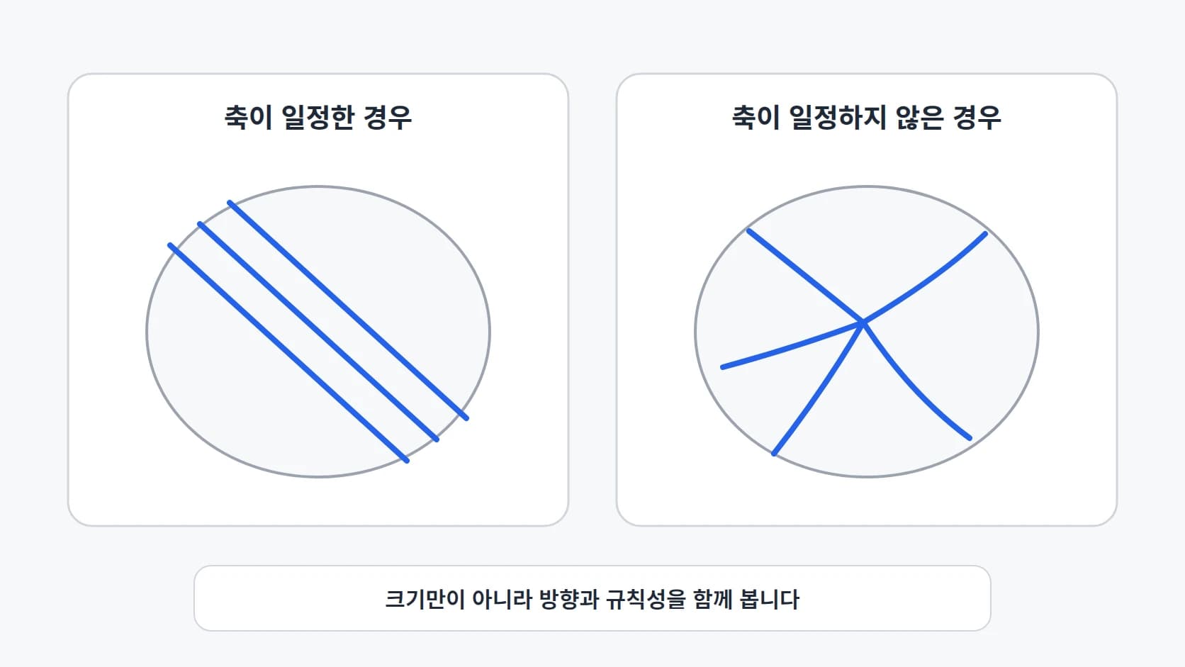 각막 곡률의 축이 일정한 경우와 일정하지 않은 경우를 나란히 대비한 모식도