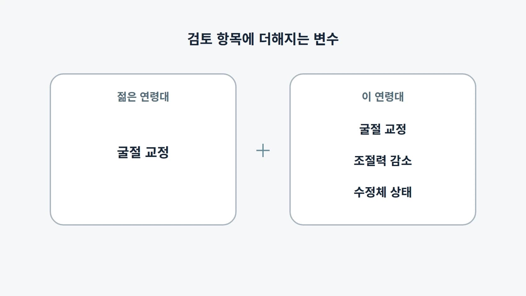 젊은 연령대는 굴절 교정만 보는 반면 이 연령대는 조절력 감소와 수정체 상태가 더해짐을 보여 주는 2열 비교 도해
