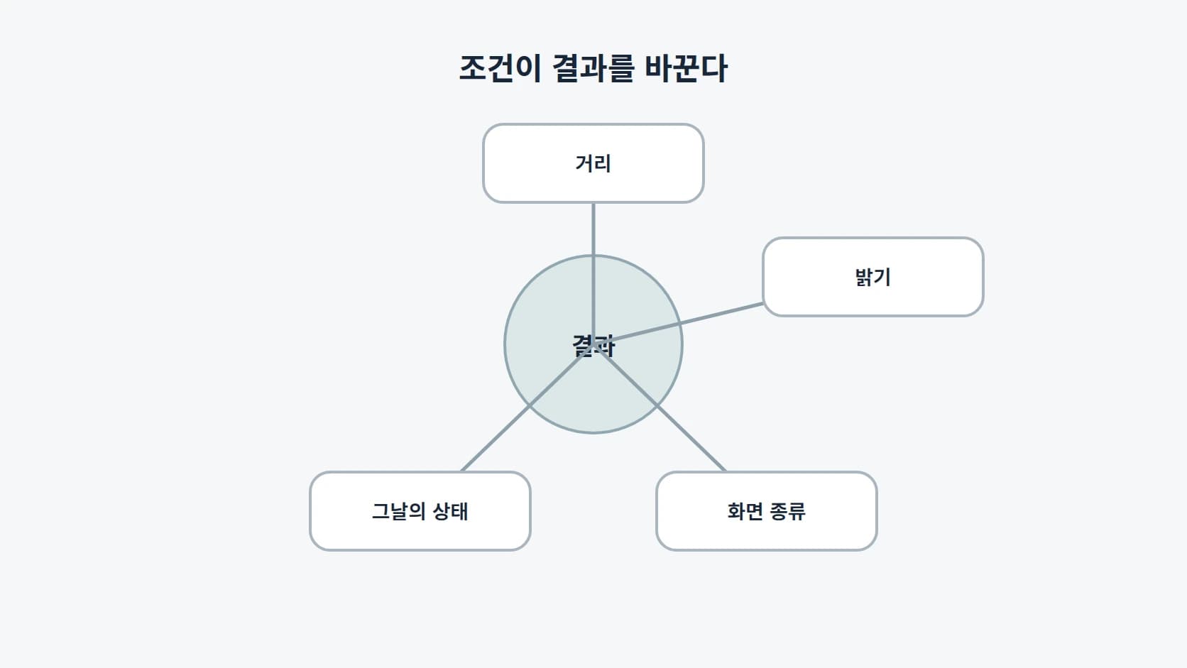 거리·밝기·화면 종류·그날의 상태 네 가지가 결과에 관여함을 중심의 결과 주위에 배치한 도해