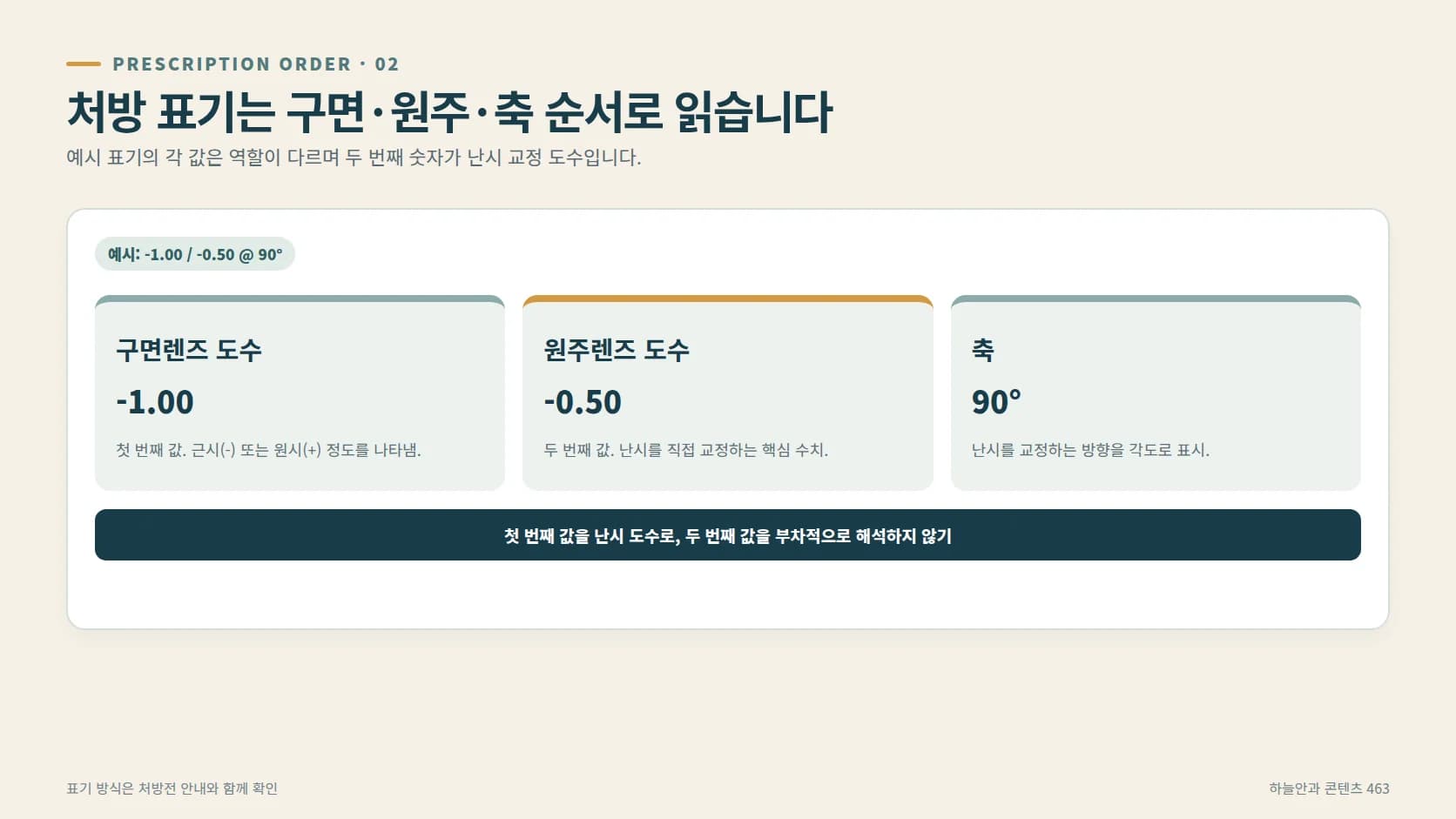 구면렌즈 원주렌즈 축을 순서대로 읽는 처방 표기 구성