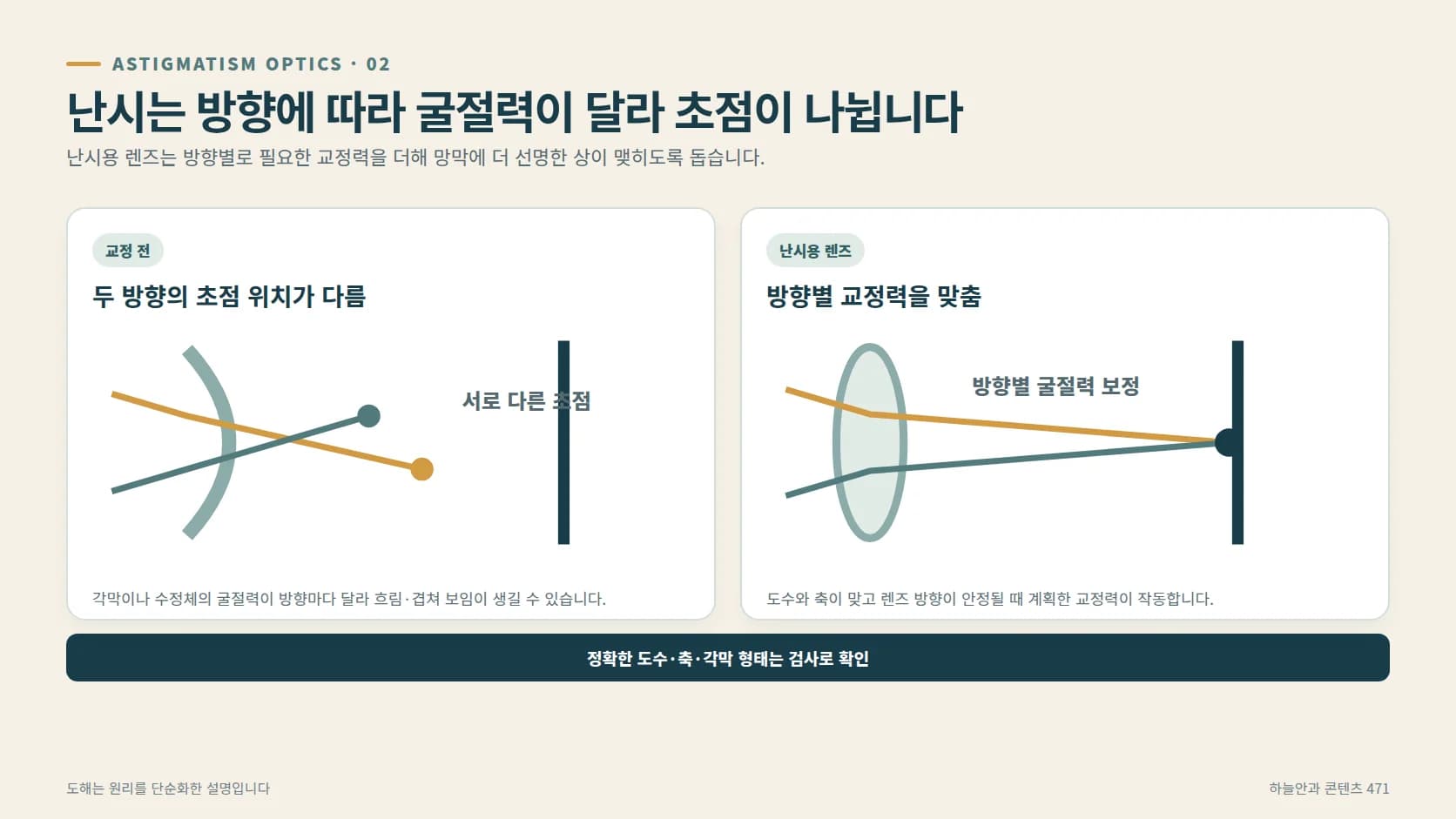 난시의 방향별 초점 차이와 난시용 렌즈의 방향별 교정 원리를 보여주는 도해