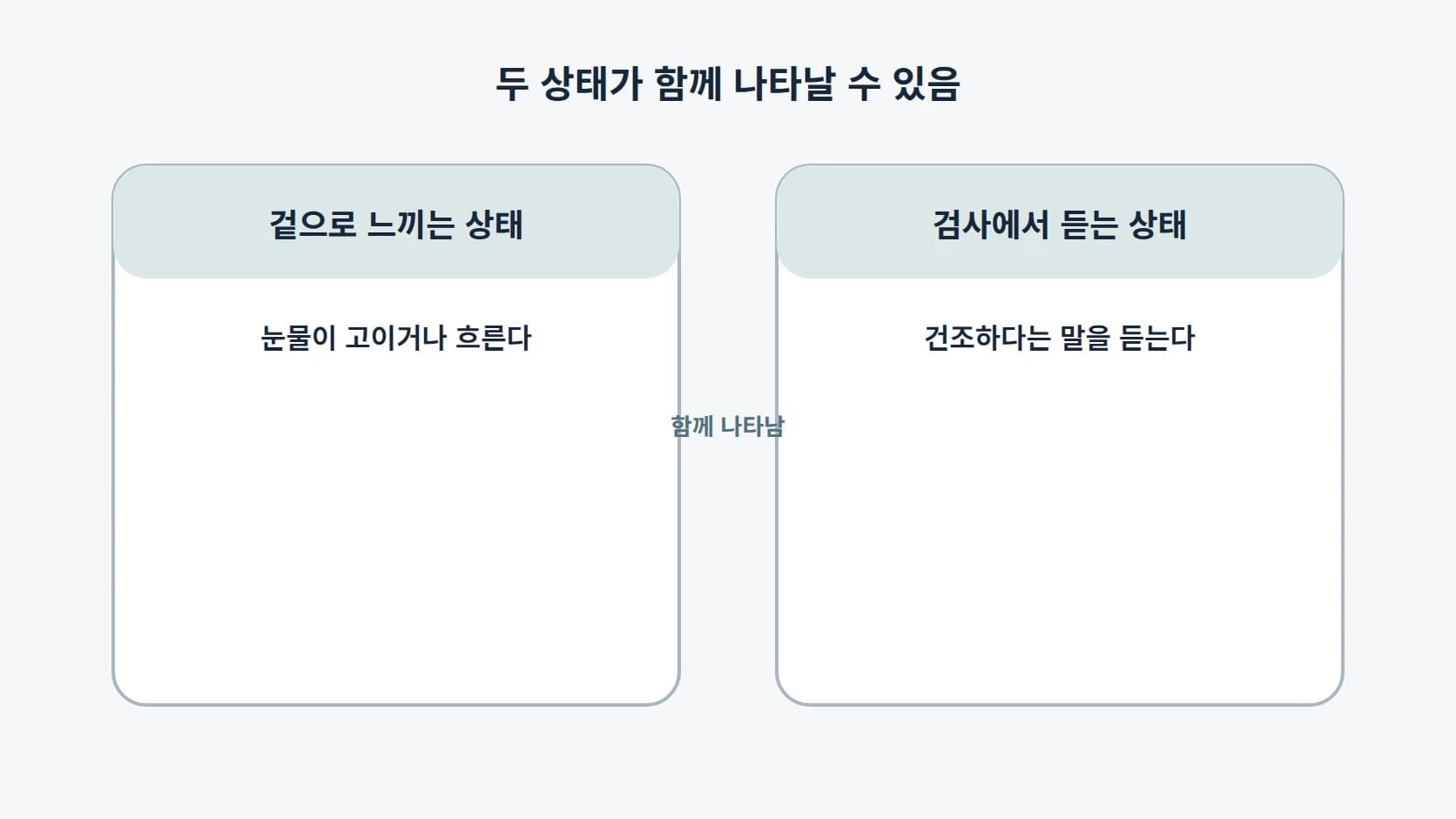 눈물이 고이거나 흐르는 상태와 건조하다는 말을 듣는 상태가 함께 나타나는 구조를 좌우로 놓은 도해