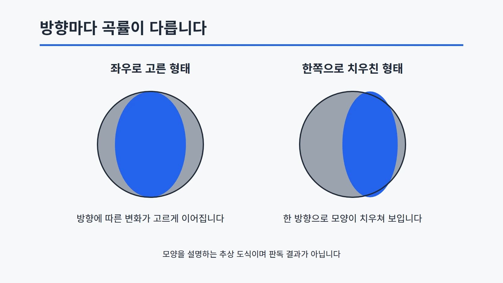 원형 지형도 모식 두 개로 좌우가 고른 형태와 한쪽으로 치우친 형태를 더 볼록한 쪽과 더 평평한 쪽 두 단계 색으로 비교한 도식