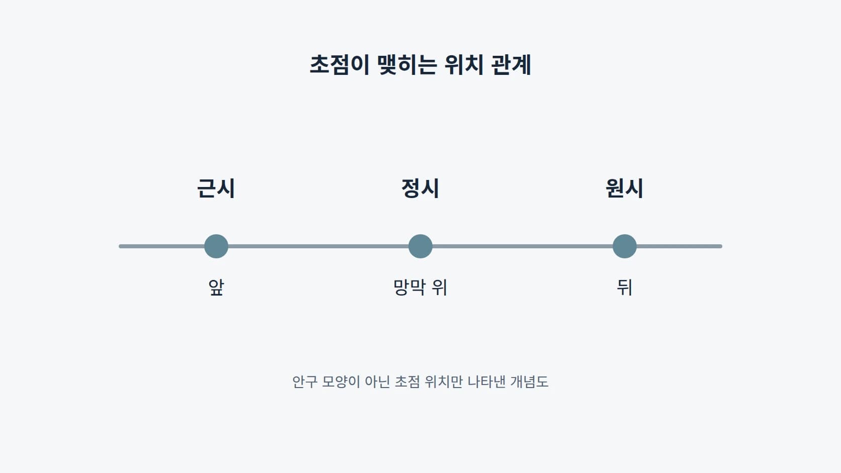 근시·정시·원시에서 초점이 맺히는 자리를 수평선 위의 점 세 개로 비교한 개념 도해