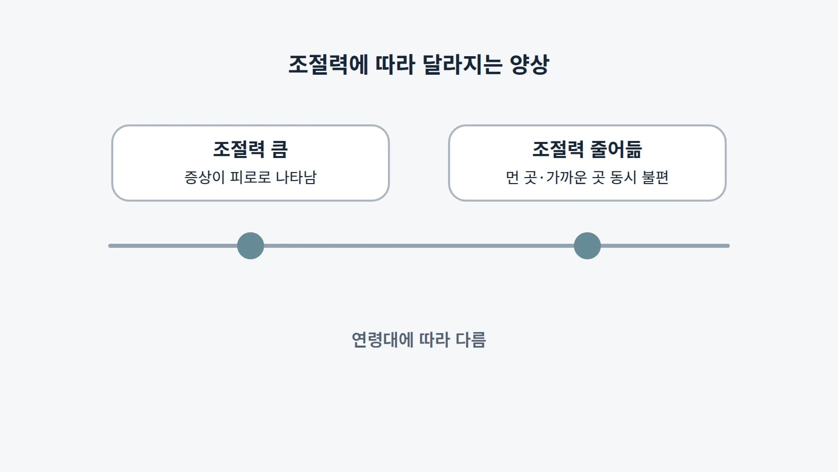 조절력이 클 때와 줄어들 때 나타나는 양상의 차이를 가로 축 위 두 구간으로 표시한 도해