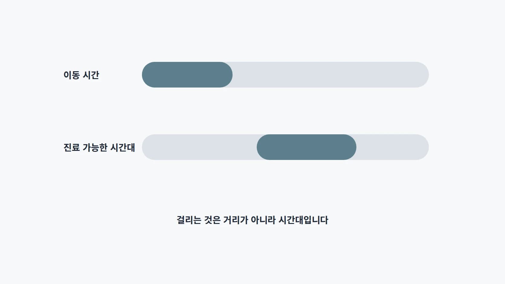 이동 시간과 진료 가능한 시간대를 가로 막대 두 개로 대비한 도해