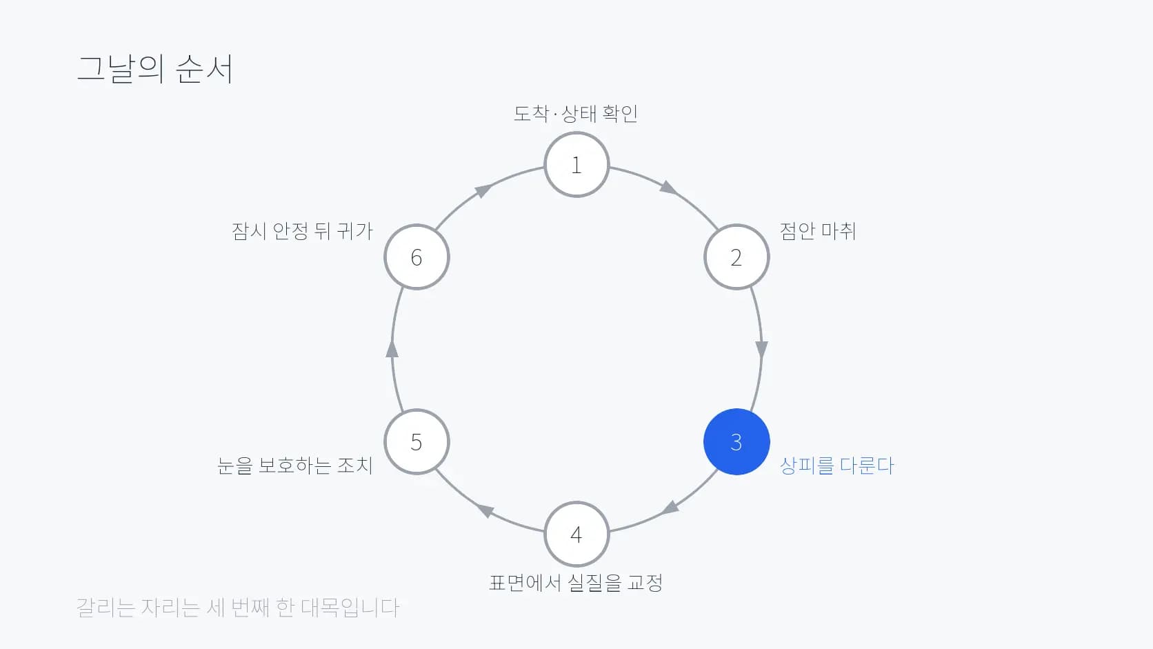 수술 당일의 여섯 단계를 원형으로 배치한 순서 도식
