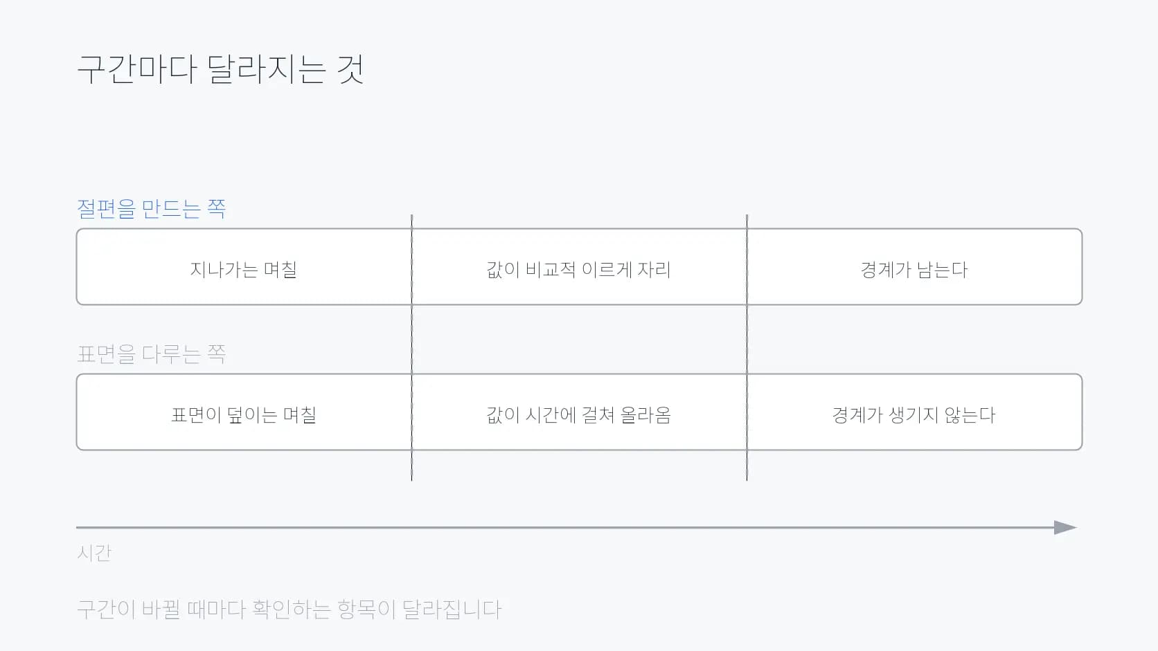 두 방식의 회복 구간을 위아래 두 줄 트랙으로 나란히 놓은 도식