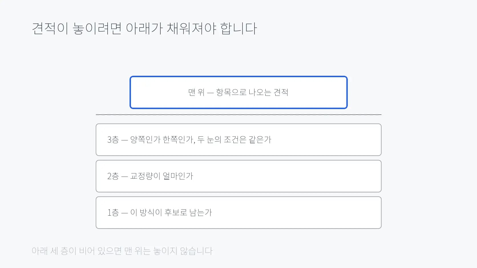 세 층이 채워져야 맨 위 견적이 놓이는 구조를 나타낸 블록 도식