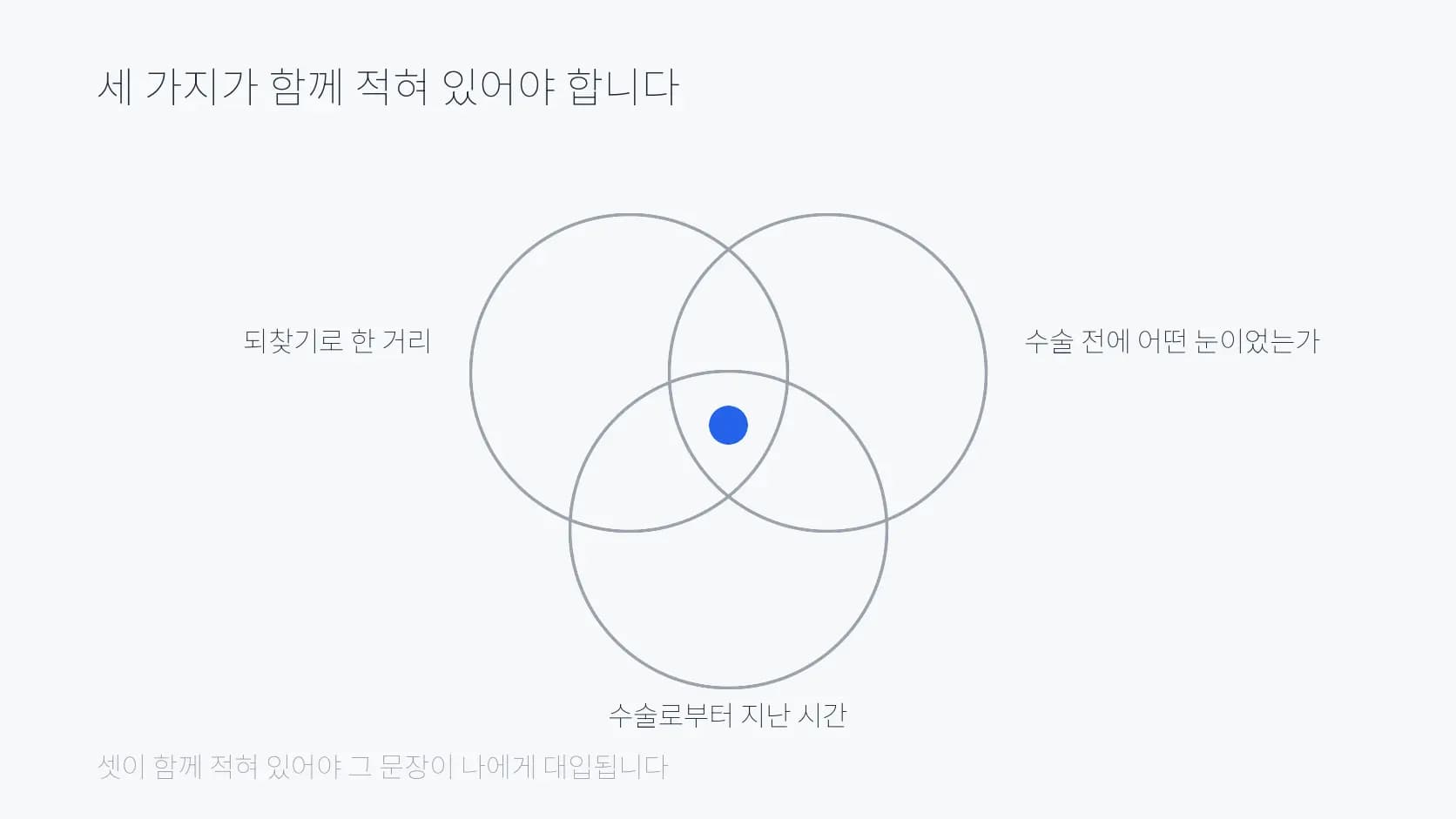 되찾기로 한 거리·수술 전 상태·지난 시간 세 가지가 겹쳐야 성립함을 나타낸 도식