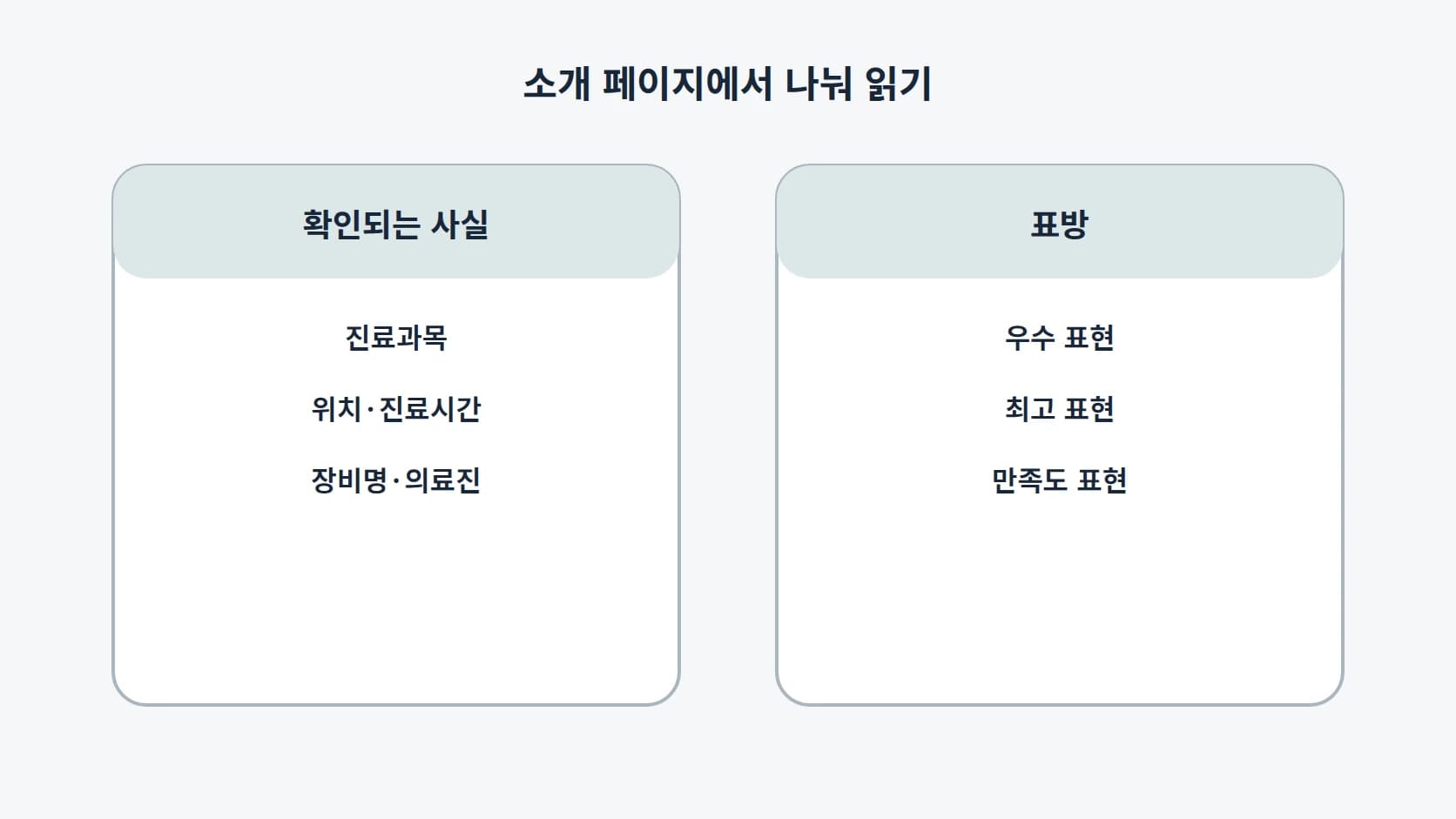 진료과목·위치·진료시간·장비명·의료진 같은 확인되는 사실과 우수·최고 같은 표방을 나눈 2열 대조표