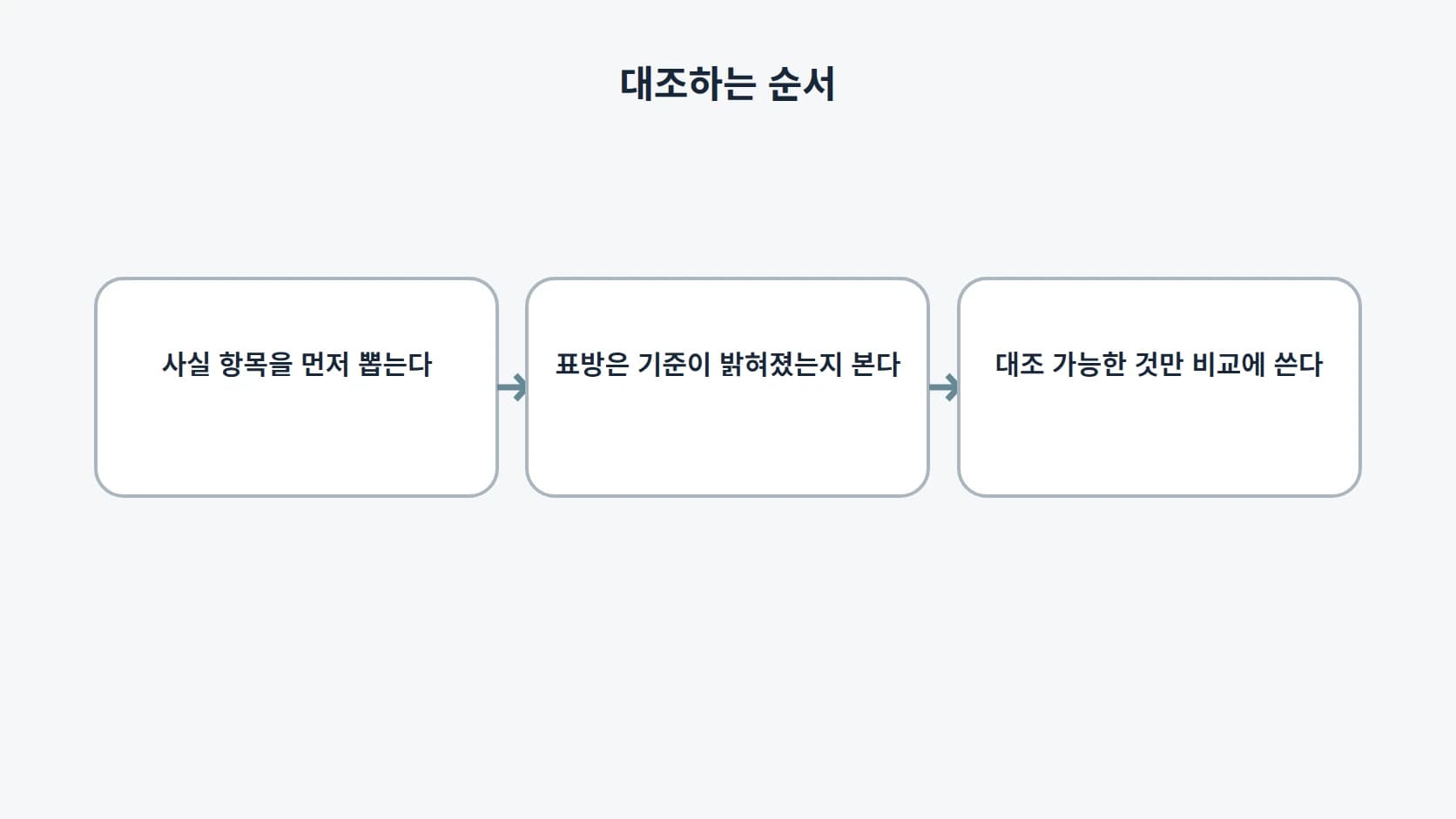 사실 항목을 먼저 뽑고, 표방은 기준이 밝혀졌는지 보고, 대조 가능한 것만 비교에 쓰는 3단계 흐름도