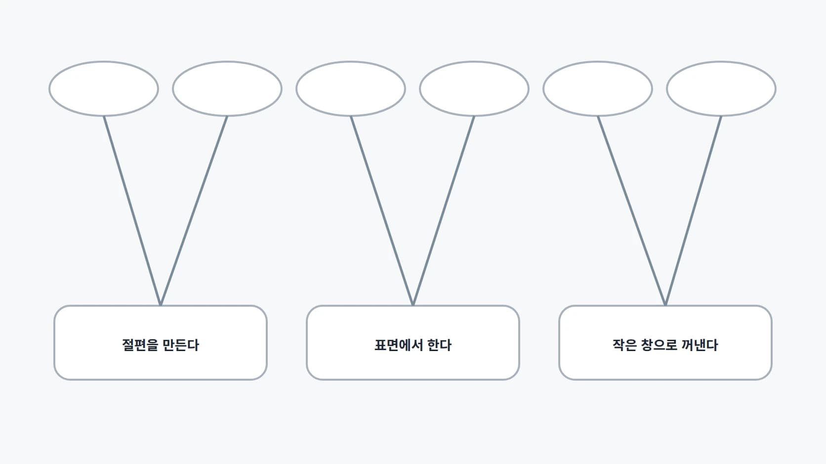 여러 개의 시술 이름이 몇 가지 방식으로 수렴하는 관계를 보여 주는 도해