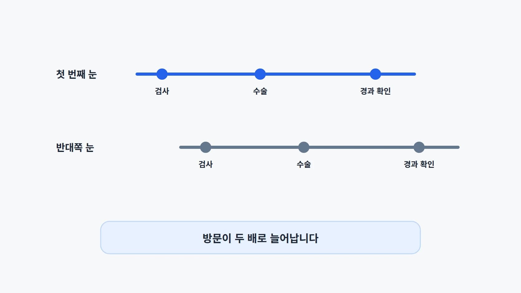 첫 번째 눈과 반대쪽 눈의 검사·수술·경과 확인 일정이 어긋나 방문이 늘어나는 것을 보여 주는 두 줄 타임라인
