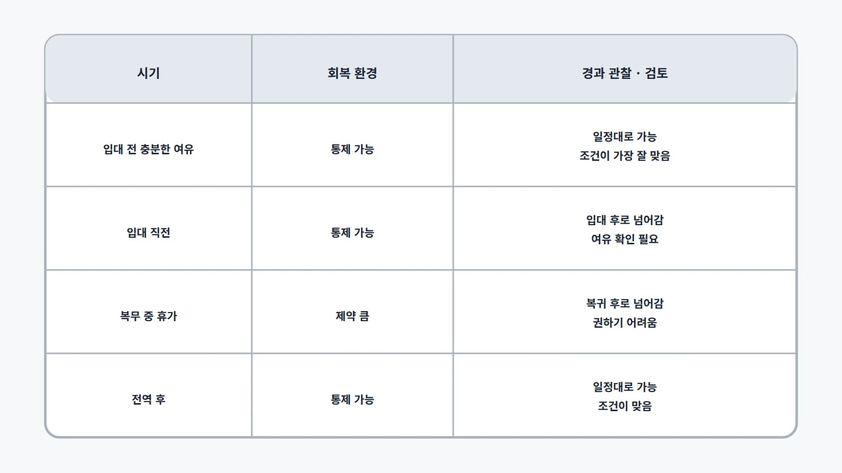 입대 전 여유, 입대 직전, 복무 중 휴가, 전역 후 네 시기의 회복 환경과 경과 관찰 조건을 비교한 표